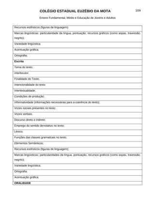COLÉGIO ESTADUAL EUZÉBIO DA MOTA                                         109

                      Ensino Fundamental, Médio e Educação de Jovens e Adultos


Recursos estilísticos (figuras de linguagem)

Marcas lingüísticas: particularidade da língua, pontuação; recursos gráficos (como aspas, travessão,
negrito);

Variedade lingüística;

Acentuação gráfica;

Ortografia;

Escrita

Tema do texto;

Interlocutor;

Finalidade do Texto;

Intencionalidade do texto

Intertextualidade;

Condições de produção;

Informatividade (informações necessárias para a coerência do texto);

Vozes sociais presentes no texto;

Vozes verbais;

Discurso direto e indireto

Emprego do sentido denotativo no texto;

Léxico;

Funções das classes gramaticais no texto;

Elementos Semânticos;

Recursos estilísticos (figuras de linguagem);

Marcas lingüísticas; particularidades da língua, pontuação, recursos gráficos (como aspas, travessão,
negrito);

Variedade lingüística;

Ortografia;

Acentuação gráfica;

ORALIDADE
 