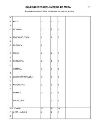 COLÉGIO ESTADUAL EUZÉBIO DA MOTA                           11

                 Ensino Fundamental, Médio e Educação de Jovens e Adultos


B

A   ARTE                           2          2       2

S

E   BIOLOGIA                       2          2       2



N   EDUCAÇÃO FÍSICA                2          2       2

A

C   FILOSOFIA                      2

I

O   FÍSICA                         2          2       2

N

A   GEOGRAFIA                      2          2       2

L

    HISTÓRIA                       3          3       3

C

O   LÍNGUA PORTUGUESA              3          3       3

M

U   MATEMÁTICA                     3          3       3

N

    QUÍMICA                        2          2       2



    SOCIOLOGIA                                2       2



SUB – TOTAL                        23         23      23

P   L.E.M. – INGLÊS                2          2       2

D
 