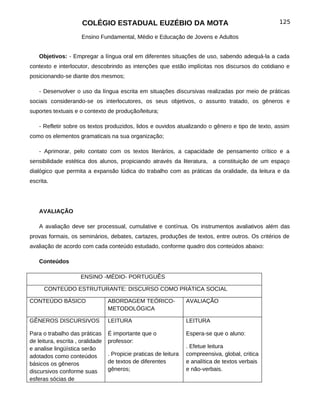 COLÉGIO ESTADUAL EUZÉBIO DA MOTA                                             125

                      Ensino Fundamental, Médio e Educação de Jovens e Adultos


    Objetivos: - Empregar a língua oral em diferentes situações de uso, sabendo adequá-la a cada
contexto e interlocutor, descobrindo as intenções que estão implícitas nos discursos do cotidiano e
posicionando-se diante dos mesmos;

    - Desenvolver o uso da língua escrita em situações discursivas realizadas por meio de práticas
sociais considerando-se os interlocutores, os seus objetivos, o assunto tratado, os gêneros e
suportes textuais e o contexto de produção/leitura;

    - Refletir sobre os textos produzidos, lidos e ouvidos atualizando o gênero e tipo de texto, assim
como os elementos gramaticais na sua organização;

    - Aprimorar, pelo contato com os textos literários, a capacidade de pensamento crítico e a
sensibilidade estética dos alunos, propiciando através da literatura, a constituição de um espaço
dialógico que permita a expansão lúdica do trabalho com as práticas da oralidade, da leitura e da
escrita.




    AVALIAÇÃO

    A avaliação deve ser processual, cumulative e contínua. Os instrumentos avaliativos além das
provas formais, os seminários, debates, cartazes, produções de textos, entre outros. Os critérios de
avaliação de acordo com cada conteúdo estudado, conforme quadro dos conteúdos abaixo:

    Conteúdos

                     ENSINO -MÉDIO- PORTUGUÊS

      CONTEÚDO ESTRUTURANTE: DISCURSO COMO PRÁTICA SOCIAL

CONTEÚDO BÁSICO                   ABORDAGEM TEÓRICO-               AVALIAÇÃO
                                  METODOLÓGICA

GÊNEROS DISCURSIVOS               LEITURA                          LEITURA

Para o trabalho das práticas      É importante que o               Espera-se que o aluno:
de leitura, escrita , oralidade   professor:
e analise lingüística serão                                        . Efetue leitura
adotados como conteúdos           . Propicie praticas de leitura   compreensiva, global, critica
básicos os gêneros                de textos de diferentes          e analítica de textos verbais
discursivos conforme suas         gêneros;                         e não-verbais.
esferas sócias de
 