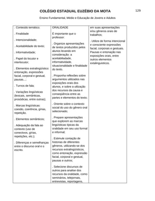 COLÉGIO ESTADUAL EUZÉBIO DA MOTA                                          129

                       Ensino Fundamental, Médio e Educação de Jovens e Adultos


. Conteúdo temático;            ORALIDADE                       em suas apresentações
                                                                e/ou gêneros orais de
. Finalidade                    É importante que o              trabalhos;
                                professor:
. Intencionalidade;                                             . Utilize de forma intencional
                                . Organize apresentações        e consciente expressões
. Aceitabilidade do texto;      de textos produzidos pelos      facial, corporais e gestuais.
                                alunos levando em               Pausas e entonação nas
. Informatividade;
                                consideração: a                 exposições orais, entre
. Papel do locutor e            aceitabiliadade,                outros elementos
interlocutor;                   informatividade,                extalinguisticos.
                                situacionalidade e finalidade
. Elementos extralingüístico:   do texto.
entonação, expressões
facial, corporal e gestual,     . Proponha reflexões sobre
pausas...;                      argumentos utilizados nas
                                exposições orais dos
. Turnos de fala;               alunos, e sobre a utlização
                                dos recursos da causa e
. Variações lingüísticas
                                conseqüência entre as
(lexicais, semânticas,
                                partes e elementos do texto;
prosódicas, entre outras);
                                . Oriente sobre o contexto
. Marcas lingüísticas:
                                social do uso do gênero oral
coesão, coerência, gírias,
                                selecionado;
repetição.
                                . Prepare apresentações
. Elementos semânticos;
                                que explorem as marcas
. Adequação da fala ao          lingüísticas típicas da
contexto (uso de                oralidade em seu uso formal
conectivos, gírias,             e informal;
repetições, etc.);
                                . Estimule contação de
. Diferenças e semelhanças      historias de diferentes
entre o discurso oral e o       gêneros, utilizando-se dos
escrito.                        recursos extralingüísticos,
                                como entonação, expressão
                                facial, corporal e gestual,
                                pausas e outros;

                                . Selecione discursos de
                                outros para analise dos
                                recursos da oralidade, como
                                seminários, telejornais,
                                entrevistas, reportagens,
 