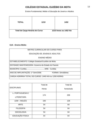 COLÉGIO ESTADUAL EUZÉBIO DA MOTA                                 13

                      Ensino Fundamental, Médio e Educação de Jovens e Adultos




           TOTAL                               1210                        1452



       Total de Carga Horária do Curso                        1210 horas ou 1452 h/a




EJA - Ensino Médio

                          MATRIZ CURRICULAR DO CURSO PARA

                            EDUCAÇÃO DE JOVENS E ADULTOS

                                          ENSINO MÉDIO

ESTABELECIMENTO: Colégio Estadual Euzébio da Mota.

ENTIDADE MANTENEDORA: Governo do Estado do Paraná

MUNICÍPIO: Curitiba.....................................NRE: Curitiba

ANO DE IMPLANTAÇÃO: 1º Sem/2006                                FORMA: Simultânea

CARGA HORÁRIA TOTAL DO CURSO: 1440 H/A ou 1200 HORAS



                                              Total de                      Total de
DISCIPLINAS
                                               Horas                       horas/aula

   L. PORTUGUESA E
                                                 174                          208
       LITERATURA

      LEM – INGLÊS                               106                          128

            ARTE                                 54                            64

         FILOSOFIA                               54                            64

       SOCIOLOGIA                                54                            64

   EDUCAÇÃO FÍSICA                               54                            64
 