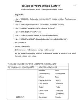 COLÉGIO ESTADUAL EUZÉBIO DA MOTA                                        131

                   Ensino Fundamental, Médio e Educação de Jovens e Adultos


     •   Legislação:

     •   - Lei n° 10.639/03 e Deliberação 04/06 do CEE/PR (História e Cultura Afro Brasileira e
         Africana);

     •   - Lei n° 11645/08 (História e Cultura Afro Brasileira, Indígena e Africana);

     •   - Lei n° 9795/99 (Política Nacional de Educação Ambiental);

     •   - Lei n° 13381/01 (História do Paraná);

     •   - Lei n° 11343/06 (Sistema Nacional de Políticas sobre Drogas);

     •   - Lei n° 11733/97 e 11734/97 (Educação Sexual e Prevenção à AIDS e DST).

     •   Educação fiscal;

     •   Gênero e diversidade

     •   Enfrentamento à violência contra crianças e adolescentes.

         As leis serão contempladas direta ou indiretamente através de trabalhos com textos
         literários, notícias, entre outros.




TABELA DE GÊNEROS CONFORME AS ESFERAS DE CIRCULAÇÃO

ESFERAS SOCIAIS DE CIRCULAÇÃO                  GÊNEROS DISCURSIVOS

                                               Adivinhas              Diário

                                               Álbum de Família       Exposição Oral

                                               Bilhetes                Fotos

                                               Cantigas de Roda        Musica

                                               Carta Pessoal            Parlendas

                                               Cartão                  Piadas

                                               Cartão Postal           Proverbios

                                               Causos                   Quadrinhas

         COTIDIANA                             Comunicado              Receitas
 