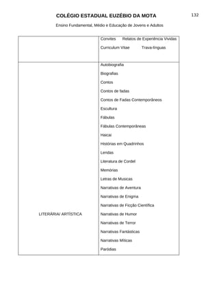 COLÉGIO ESTADUAL EUZÉBIO DA MOTA                                    132

       Ensino Fundamental, Médio e Educação de Jovens e Adultos


                              Convites     Relatos de Experiência Vividas

                              Curriculum Vitae         Trava-línguas



                              Autobiografia

                              Biografias

                              Contos

                              Contos de fadas

                              Contos de Fadas Contemporâneos

                              Escultura

                              Fábulas

                              Fábulas Contemporâneas

                              Haicai

                              Histórias em Quadrinhos

                              Lendas

                              Literatura de Cordel

                              Memórias

                              Letras de Musicas

                              Narrativas de Aventura

                              Narrativas de Enigma

                              Narrativas de Ficção Científica

LITERÁRIA/ ARTÍSTICA          Narrativas de Humor

                              Narrativas de Terror

                              Narrativas Fantásticas

                              Narrativas Míticas

                              Paródias
 