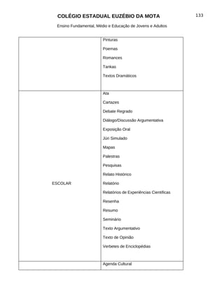 COLÉGIO ESTADUAL EUZÉBIO DA MOTA                                133

 Ensino Fundamental, Médio e Educação de Jovens e Adultos


                        Pinturas

                        Poemas

                        Romances

                        Tankas

                        Textos Dramáticos



                        Ata

                        Cartazes

                        Debate Regrado

                        Diálogo/Discussão Argumentativa

                        Exposição Oral

                        Júri Simulado

                        Mapas

                        Palestras

                        Pesquisas

                        Relato Histórico

ESCOLAR                 Relatório

                        Relatórios de Experiências Cientificas

                        Resenha

                        Resumo

                        Seminário

                        Texto Argumentativo

                        Texto de Opinião

                        Verbetes de Enciclopédias



                        Agenda Cultural
 