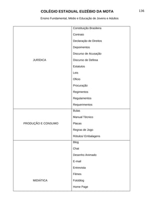 COLÉGIO ESTADUAL EUZÉBIO DA MOTA                           136

        Ensino Fundamental, Médio e Educação de Jovens e Adultos


                               Constituição Brasileira

                               Contrato

                               Declaração de Direitos

                               Depoimentos

                               Discurso de Acusação

    JURÍDICA                   Discurso de Defesa

                               Estatutos

                               Leis

                               Oficio

                               Procuração

                               Regimentos

                               Regulamentos

                               Requerimentos

                               Bulas

                               Manual Técnico

PRODUÇÃO E CONSUMO             Placas

                               Regras de Jogo

                               Rótulos/ Embalagens

                               Blog

                               Chat

                               Desenho Animado

                               E-mail

                               Entrevista

                               Filmes

    MIDIÁTICA                  Fotoblog

                               Home Page
 