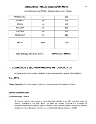 COLÉGIO ESTADUAL EUZÉBIO DA MOTA                                              14

                   Ensino Fundamental, Médio e Educação de Jovens e Adultos


      MATEMÁTICA                         174                           208

        QUÍMICA                          106                           128

          FÍSICA                         106                           128

        BIOLOGIA                         106                           128

        HISTÓRIA                         106                           128

       GEOGRAFIA                         106                           128



         TOTAL                          1200                          1440




        Total de Carga Horária do Curso               1200 horas ou 1440 h/a




4 - CONTEÚDOS        E ENCAMINHAMENTOS METODOLÓGICOS

      A organização dos conteúdos escolares no sistema atual ocorre a partir das disciplinas.

4.1 - ARTE


Objeto de estudo: O Conhecimento Estético e o Conhecimento da Produção Artística



ENSINO FUNDAMENTAL

Fundamentação Teórica

      “O homem transformou o mundo e a si próprio pelo trabalho e, por ele, tornou se capaz de
      abstrair, simbolizar e criar arte. Assim, em todas as culturas, constata se a presença de
      maneiras diferentes daquilo que hoje se denomina arte, tanto em objetos utilitários quanto nos
      ritualísticos, muito dos quais vieram a ser considerados objetos artísticos.” (DCE)
 