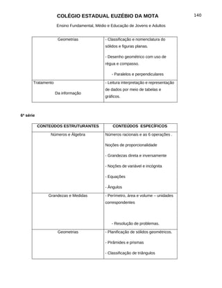 COLÉGIO ESTADUAL EUZÉBIO DA MOTA                                   140

                    Ensino Fundamental, Médio e Educação de Jovens e Adultos


                     Geometrias              - Classificação e nomenclatura do
                                             sólidos e figuras planas.

                                             - Desenho geométrico com uso de
                                             régua e compasso.

                                                - Paralelos e perpendiculares

       Tratamento                            - Leitura interpretação e representação
                                             de dados por meio de tabelas e
                    Da informação
                                             gráficos.



6ª série

           CONTEÚDOS ESTRUTURANTES               CONTEÚDOS ESPECÍFICOS

                Números e Álgebra            Números racionais e as 6 operações .

                                             Noções de proporcionalidade

                                             - Grandezas direta e inversamente

                                             - Noções de variável e incógnita

                                             - Equações

                                             - Ângulos

               Grandezas e Medidas           - Perímetro, área e volume – unidades
                                             correspondentes




                                                - Resolução de problemas.

                     Geometrias              - Planificação de sólidos geométricos.

                                             - Pirâmides e prismas

                                             - Classificação de triângulos
 