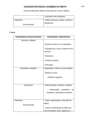 COLÉGIO ESTADUAL EUZÉBIO DA MOTA                                      141

                   Ensino Fundamental, Médio e Educação de Jovens e Adultos


                                            - Geometria não-euclidianas.

      Tratamento                            - Gráfico de barras, colunas, setores e
                                            histogramas
                   Da informação



7ª série

           CONTEÚDOS ESTRUTURANTES              CONTEÚDOS ESPECÍFICOS

                Números e Álgebra

                                            - Números inteiros e as 6 operações .

                                            - Equações de 1º grau e sistema com 2
                                            variáveis.

                                            - Polinômios

                                            - Produtos notáveis

                                            - Fatoração

               Grandezas e Medidas          Capacidade e volume e suas relações.

                                            - Ângulos e arcos

                                               - Poliedros regulares



                    Geometrias              - Representação cartesiana –gráficos.

                                               -     Interpretação   geométrica     de
                                               equações, inequações e sistemas.



      Tratamento                            - Coleta, organização e descrição de
                                            dados.
                   Da informação
                                            - Leitura e intepretação de dados por
                                            meio de tabelas, listas, diagramas e
 