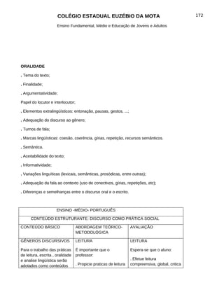 COLÉGIO ESTADUAL EUZÉBIO DA MOTA                                              172

                      Ensino Fundamental, Médio e Educação de Jovens e Adultos




ORALIDADE

. Tema do texto;

. Finalidade;

. Argumentatividade;

Papel do locutor e interlocutor;

. Elementos extralingüísticos: entonação, pausas, gestos, ...;

. Adequação do discurso ao gênero;

. Turnos de fala;

. Marcas lingüísticas: coesão, coerência, gírias, repetição, recursos semânticos.

. Semântica.

. Aceitabilidade do texto;

. Informatividade;

. Variações linguíticas (lexicais, semânticas, prosódicas, entre outras);

. Adequação da fala ao contexto (uso de conectivos, gírias, repetições, etc);

. Diferenças e semelhanças entre o discurso oral e o escrito.



                     ENSINO -MÉDIO- PORTUGUÊS

      CONTEÚDO ESTRUTURANTE: DISCURSO COMO PRÁTICA SOCIAL

CONTEÚDO BÁSICO                    ABORDAGEM TEÓRICO-               AVALIAÇÃO
                                   METODOLÓGICA

GÊNEROS DISCURSIVOS                LEITURA                          LEITURA

Para o trabalho das práticas       É importante que o               Espera-se que o aluno:
de leitura, escrita , oralidade    professor:
e analise lingüística serão                                         . Efetue leitura
adotados como conteúdos            . Propicie praticas de leitura   compreensiva, global, critica
 