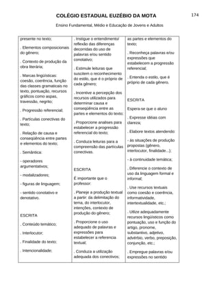 COLÉGIO ESTADUAL EUZÉBIO DA MOTA                                         174

                      Ensino Fundamental, Médio e Educação de Jovens e Adultos


presente no texto;             . Instigue o entendimento/      as partes e elementos do
                               reflexão das diferenças         texto;
. Elementos composicionais     decorridas do uso de
do gênero;                     palavras e/ou sentido           . Reconheça palavras e/ou
                               conotativo;                     expressões que
. Contexto de produção da                                      estabelecem a progressão
obra literária;                . Estimule leituras que         referencial;
                               suscitem o reconhecimento
. Marcas lingüísticas:                                         . Entenda o estilo, que é
                               do estilo, que é o próprio de
coesão, coerência, função                                      próprio de cada gênero.
                               cada gênero;
das classes gramaticais no
texto, pontuação, recursos     . Incentive a percepção dos
gráficos como aspas,           recursos utilizados para
travessão, negrito;                                         ESCRITA
                               determinar causa e
                               conseqüência entre as        Espera-se que o aluno
. Progressão referencial;
                               partes e elementos do texto;
. Partículas conectivas do                                  . Expresse idéias com
                               . Proporcione analises para clareza;
texto;
                               estabelecer a progressão
. Relação de causa e           referencial do texto;        . Elabore textos atendendo:
conseqüência entre partes
                               . Conduza leituras para a       - às situações de produção
e elementos do texto;
                               compreensão das partículas      propostas (gênero,
. Semântica:                   conectivas.                     interlocutor, finalidade...);

- operadores                                                   - à continuidade temática;
argumentativos;
                               ESCRITA                         . Diferencie o contexto de
- modalizadores;                                               uso da linguagem formal e
                               É importante que o              informal;
- figuras de linguagem;        professor:
                                                               . Use recursos textuais
- sentido conotativo e         . Planeje a produção textual    como coesão e coerência,
denotativo.                    a partir: da delimitação do     informatividade,
                               tema, do interlocutor,          intertextualidade, etc.;
                               intenções, contexto de
                               produção do gênero;             . Utlize adequadamente
ESCRITA                                                        recursos lingüísticos como
                               . Proporcione o uso             pontuação, uso e função do
. Conteúdo temático;
                               adequado de palavras e          artigo, pronome,
. Interlocutor;                expressões para                 substantivo, adjetivo,
                               estabelecer a referencia        advérbio, verbo, preposição,
. Finalidade do texto;         textual;                        conjunção, etc.;
. Intencionalidade;            . Conduza a utilização          . Empregue palavras e/ou
                               adequada dos conectivos;        expressões no sentido
 