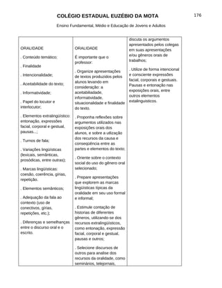 COLÉGIO ESTADUAL EUZÉBIO DA MOTA                                          176

                       Ensino Fundamental, Médio e Educação de Jovens e Adultos


                                                                discuta os argumentos
                                                                apresentados pelos colegas
ORALIDADE                       ORALIDADE                       em suas apresentações
                                                                e/ou gêneros orais de
. Conteúdo temático;            É importante que o
                                                                trabalhos;
                                professor:
. Finalidade
                                                                . Utilize de forma intencional
                                . Organize apresentações
. Intencionalidade;                                             e consciente expressões
                                de textos produzidos pelos
                                                                facial, corporais e gestuais.
                                alunos levando em
. Aceitabilidade do texto;                                      Pausas e entonação nas
                                consideração: a
                                                                exposições orais, entre
. Informatividade;              aceitabiliadade,
                                                                outros elementos
                                informatividade,
. Papel do locutor e                                            extalinguisticos.
                                situacionalidade e finalidade
interlocutor;                   do texto.
. Elementos extralingüístico:   . Proponha reflexões sobre
entonação, expressões           argumentos utilizados nas
facial, corporal e gestual,     exposições orais dos
pausas...;                      alunos, e sobre a utlização
                                dos recursos da causa e
. Turnos de fala;
                                conseqüência entre as
. Variações lingüísticas        partes e elementos do texto;
(lexicais, semânticas,
                                . Oriente sobre o contexto
prosódicas, entre outras);
                                social do uso do gênero oral
. Marcas lingüísticas:          selecionado;
coesão, coerência, gírias,
                                . Prepare apresentações
repetição.
                                que explorem as marcas
. Elementos semânticos;         lingüísticas típicas da
                                oralidade em seu uso formal
. Adequação da fala ao          e informal;
contexto (uso de
conectivos, gírias,             . Estimule contação de
repetições, etc.);              historias de diferentes
                                gêneros, utilizando-se dos
. Diferenças e semelhanças      recursos extralingüísticos,
entre o discurso oral e o       como entonação, expressão
escrito.                        facial, corporal e gestual,
                                pausas e outros;

                                . Selecione discursos de
                                outros para analise dos
                                recursos da oralidade, como
                                seminários, telejornais,
 