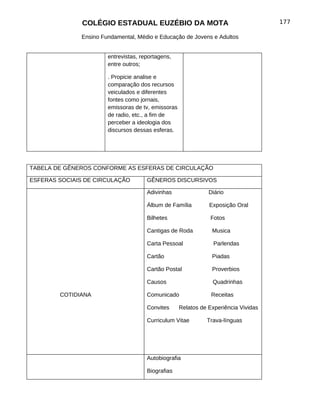 COLÉGIO ESTADUAL EUZÉBIO DA MOTA                                      177

              Ensino Fundamental, Médio e Educação de Jovens e Adultos


                       entrevistas, reportagens,
                       entre outros;

                       . Propicie analise e
                       comparação dos recursos
                       veiculados e diferentes
                       fontes como jornais,
                       emissoras de tv, emissoras
                       de radio, etc., a fim de
                       perceber a ideologia dos
                       discursos dessas esferas.




TABELA DE GÊNEROS CONFORME AS ESFERAS DE CIRCULAÇÃO

ESFERAS SOCIAIS DE CIRCULAÇÃO         GÊNEROS DISCURSIVOS

                                      Adivinhas                Diário

                                      Álbum de Família         Exposição Oral

                                      Bilhetes                 Fotos

                                      Cantigas de Roda          Musica

                                      Carta Pessoal              Parlendas

                                      Cartão                    Piadas

                                      Cartão Postal             Proverbios

                                      Causos                    Quadrinhas

        COTIDIANA                     Comunicado                Receitas

                                      Convites      Relatos de Experiência Vividas

                                      Curriculum Vitae        Trava-línguas




                                      Autobiografia

                                      Biografias
 