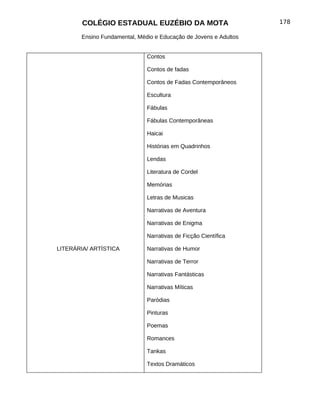COLÉGIO ESTADUAL EUZÉBIO DA MOTA                          178

       Ensino Fundamental, Médio e Educação de Jovens e Adultos


                              Contos

                              Contos de fadas

                              Contos de Fadas Contemporâneos

                              Escultura

                              Fábulas

                              Fábulas Contemporâneas

                              Haicai

                              Histórias em Quadrinhos

                              Lendas

                              Literatura de Cordel

                              Memórias

                              Letras de Musicas

                              Narrativas de Aventura

                              Narrativas de Enigma

                              Narrativas de Ficção Científica

LITERÁRIA/ ARTÍSTICA          Narrativas de Humor

                              Narrativas de Terror

                              Narrativas Fantásticas

                              Narrativas Míticas

                              Paródias

                              Pinturas

                              Poemas

                              Romances

                              Tankas

                              Textos Dramáticos
 