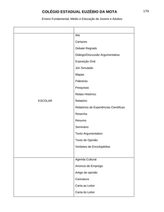 COLÉGIO ESTADUAL EUZÉBIO DA MOTA                                179

 Ensino Fundamental, Médio e Educação de Jovens e Adultos




                        Ata

                        Cartazes

                        Debate Regrado

                        Diálogo/Discussão Argumentativa

                        Exposição Oral

                        Júri Simulado

                        Mapas

                        Palestras

                        Pesquisas

                        Relato Histórico

ESCOLAR                 Relatório

                        Relatórios de Experiências Cientificas

                        Resenha

                        Resumo

                        Seminário

                        Texto Argumentativo

                        Texto de Opinião

                        Verbetes de Enciclopédias



                        Agenda Cultural

                        Anúncio de Emprego

                        Artigo de opinião

                        Caricatura

                        Carta ao Leitor

                        Carta do Leitor
 