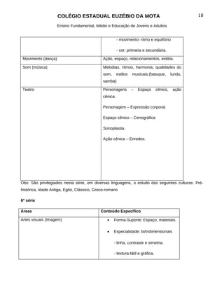 COLÉGIO ESTADUAL EUZÉBIO DA MOTA                                               18

                     Ensino Fundamental, Médio e Educação de Jovens e Adultos


                                                       - movimento- ritmo e equilíbrio

                                                       - cor: primaria e secundária.

 Movimento (dança)                           Ação, espaço, relacionamentos, estilos.

 Som (música)                                Melodias, ritmos, harmonia, qualidades do
                                             som,      estilos   musicais.(batuque,        lundu,
                                             samba)

 Teatro                                      Personagens         –   Espaço      cênico,    ação
                                             cênica.

                                             Personagem – Expressão corporal.

                                             Espaço cênico – Cenográfica

                                             Sonoplastia.

                                             Ação cênica – Enredos.




Obs: São privilegiados nesta série, em diversas linguagens, o estudo das seguintes culturas: Pré-
histórica, Idade Antiga, Egito, Clássico, Greco-romano

6ª série

Áreas                                       Conteúdo Específico

Artes visuais (Imagem)                          •   Forma-Suporte: Espaço, materiais.

                                                •   Especialidade: bi/tridimensionais

                                                    - linha, contraste e simetria.

                                                    - textura-tátil e gráfica.
 