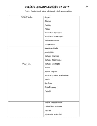 COLÉGIO ESTADUAL EUZÉBIO DA MOTA                           181

    Ensino Fundamental, Médio e Educação de Jovens e Adultos


PUBLICITÁRIA               Slogan

                           Músicas

                           Paródia

                           Placas

                           Publicidade Comercial

                           Publicidade Institucional

                           Publicidade Oficial

                           Texto Político

                           Abaixo-Assinado

                           Assembleia

                           Carta de Emprego

                           Carta de Reclamação

 POLÍTICA                  Carta de solicitação

                           Debate

                           Debate Regrado

                           Discurso Político “de Palanque”

                           Fórum

                           Manifesto

                           Mesa Redonda

                           Panfleto




                           Boletim de Ocorrência

                           Constituição Brasileira

                           Contrato

                           Declaração de Direitos
 