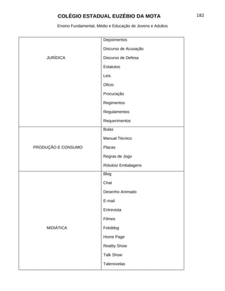COLÉGIO ESTADUAL EUZÉBIO DA MOTA                           182

        Ensino Fundamental, Médio e Educação de Jovens e Adultos


                               Depoimentos

                               Discurso de Acusação

    JURÍDICA                   Discurso de Defesa

                               Estatutos

                               Leis

                               Oficio

                               Procuração

                               Regimentos

                               Regulamentos

                               Requerimentos

                               Bulas

                               Manual Técnico

PRODUÇÃO E CONSUMO             Placas

                               Regras de Jogo

                               Rótulos/ Embalagens

                               Blog

                               Chat

                               Desenho Animado

                               E-mail

                               Entrevista

                               Filmes

    MIDIÁTICA                  Fotoblog

                               Home Page

                               Reality Show

                               Talk Show

                               Talenovelas
 