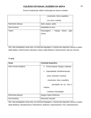COLÉGIO ESTADUAL EUZÉBIO DA MOTA                                               19

                    Ensino Fundamental, Médio e Educação de Jovens e Adultos


                                                      - movimento- ritmo e equilíbrio

                                                      - cor: tons e matizes.

Movimento (dança)                           Ação, espaço, ações

Som (música)                                Qualidades do som.

Teatro                                      Personagens – Espaço cênico, ação
                                            cênica.




Obs: São privilegiados nesta série, em diversas linguagens, o estudo das seguintes culturas e estilos:
Idade Média, Cristã Primitiva, Bizantina, Gótica, Idade Moderna, Renascimento, Barroco, Rococó.




7ª série

Áreas                                       Conteúdo Específico

Artes visuais (Imagem)                          •     Forma-Suporte: Espaço, materiais.

                                                •     Especialidade: bi/tridimensionais

                                                      - linha, contraste e simetria.

                                                      - movimento- ritmo e equilíbrio

                                                            - percepção da cor: tons e
                                                matizes.

                                                      - sombras: intensidades

Movimento (dança)                           Espaço/ Ação/ Dinâmicas

Som (música)                                Estruturas musicais

Obs: São privilegiados nesta série, em diversas linguagens, o estudo das seguintes culturas e estilos:
Idade Moderna, Neoclassicismo, Romantismo, Realismo, Impressionismo, Pós- Impressionismo.
 