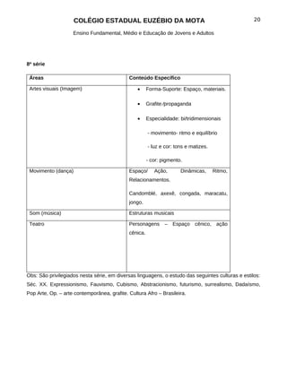 COLÉGIO ESTADUAL EUZÉBIO DA MOTA                                              20

                    Ensino Fundamental, Médio e Educação de Jovens e Adultos




8ª série

 Áreas                                       Conteúdo Específico

 Artes visuais (Imagem)                          •     Forma-Suporte: Espaço, materiais.

                                                 •     Grafite ∕propaganda

                                                 •     Especialidade: bi/tridimensionais

                                                       - movimento- ritmo e equilíbrio

                                                       - luz e cor: tons e matizes.

                                                       - cor: pigmento.

 Movimento (dança)                           Espaço/      Ação,       Dinâmicas,      Ritmo,
                                             Relacionamentos.

                                             Candomblé, axexê, congada, maracatu,
                                             jongo.

 Som (música)                                Estruturas musicais

 Teatro                                      Personagens       – Espaço cênico, ação
                                             cênica.




Obs: São privilegiados nesta série, em diversas linguagens, o estudo das seguintes culturas e estilos:
Séc. XX. Expressionismo, Fauvismo, Cubismo, Abstracionismo, futurismo, surrealismo, Dadaísmo,
Pop Arte, Op. – arte contemporânea, grafite. Cultura Afro – Brasileira.
 