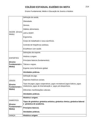 COLÉGIO ESTADUAL EUZÉBIO DA MOTA                                              214

                   Ensino Fundamental, Médio e Educação de Jovens e Adultos


                 Definição de saúde.

                 Obesidade.

                 Stresse.

                 Hábitos alimentares.
SAÚDE (Ensino
              LER e DORT.
Médio)
                 Ergonomia.

                 Corpo do trabalhador e seus sacrifícios.

                 Controle de freqüência cardíaca.

                 Envelhecer com saúde.

                 Definições de esporte.

                 História e origem.
ESPORTES
              Princípios básicos (fundamentos).
(Ensino
Fundamental e Táticas e regras.
Médio)
              Esporte como fenômeno global.

                 Atividades práticas.

                 Definição de jogo.

JOGOS            Aspectos históricos sociais.

(Ensino       Tipos de jogos: jogos cooperativos, jogos recreativos/ jogos lúdicos, jogos
Fundamental e intelectivos, jogos de dramatização e jogos pré-desportivos.
Médio)        Diferentes manifestações culturais.

                 Atividades práticas.

                 História e origem.
GINÁSTICA
                 Tipos de ginástica: ginástica artística, ginástica rítmica, ginástica laboral
(Ensino          e ginástica de academia.
Fundamental e
              Princípios básicos.
Médio)
                 Atividades práticas.

DANÇA            História e origem
 