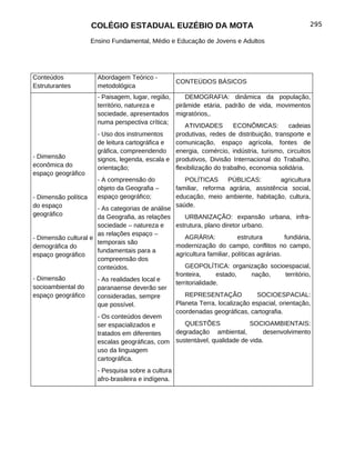 COLÉGIO ESTADUAL EUZÉBIO DA MOTA                                                295

                      Ensino Fundamental, Médio e Educação de Jovens e Adultos




Conteúdos               Abordagem Teórico -
                                                      CONTEÚDOS BÁSICOS
Estruturantes           metodológica
                        - Paisagem, lugar, região,     DEMOGRAFIA: dinâmica da população,
                        território, natureza e     pirâmide etária, padrão de vida, movimentos
                        sociedade, apresentados migratórios,.
                        numa perspectiva crítica;
                                                       ATIVIDADES        ECONÔMICAS:        cadeias
                        - Uso dos instrumentos     produtivas, redes de distribuição, transporte e
                        de leitura cartográfica e  comunicação, espaço agrícola, fontes de
                        gráfica, compreendendo     energia, comércio, indústria, turismo, circuitos
- Dimensão              signos, legenda, escala e produtivos, Divisão Internacional do Trabalho,
econômica do            orientação;                flexibilização do trabalho, economia solidária.
espaço geográfico
                        - A compreensão do               POLÍTICAS      PÚBLICAS:        agricultura
                        objeto da Geografia –         familiar, reforma agrária, assistência social,
- Dimensão política     espaço geográfico;            educação, meio ambiente, habitação, cultura,
do espaço                                             saúde.
                      - As categorias de análise
geográfico            da Geografia, as relações      URBANIZAÇÃO: expansão urbana, infra-
                      sociedade – natureza e     estrutura, plano diretor urbano.
                      as relações espaço –
- Dimensão cultural e                                AGRÁRIA:            estrutura         fundiária,
                      temporais são
demográfica do                                   modernização do campo, conflitos no campo,
                      fundamentais para a
espaço geográfico                                agricultura familiar, políticas agrárias.
                      compreensão dos
                      conteúdos.                     GEOPOLÍTICA: organização socioespacial,
                                                 fronteira,      estado,       nação,       território,
- Dimensão            - As realidades local e
                                                 territorialidade.
socioambiental do     paranaense deverão ser
espaço geográfico     consideradas, sempre           REPRESENTAÇÃO               SOCIOESPACIAL:
                      que possível.              Planeta Terra, localização espacial, orientação,
                                                 coordenadas geográficas, cartografia.
                      - Os conteúdos devem
                      ser espacializados e           QUESTÕES                 SOCIOAMBIENTAIS:
                      tratados em diferentes     degradação ambiental,             desenvolvimento
                      escalas geográficas, com sustentável, qualidade de vida.
                        uso da linguagem
                        cartográfica.
                        - Pesquisa sobre a cultura
                        afro-brasileira e indígena.
 