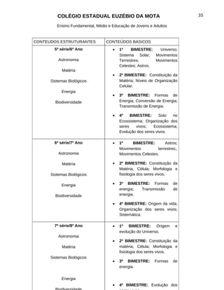 COLÉGIO ESTADUAL EUZÉBIO DA MOTA                                  35

         Ensino Fundamental, Médio e Educação de Jovens e Adultos


CONTEUDOS ESTRUTURANTES           CONTEÚDOS BASICOS
        5ª série/6º Ano              •   1º    BIMESTRE:     Universo;
                                         Sistema Solar; Movimentos
          Astronomia                     Terrestres;       Movimentos
                                         Celestes; Astros.
           Matéria
                                     •   2º BIMESTRE: Constituição da
      Sistemas Biológicos                Matéria; Níveis de Organização
                                         Celular.
           Energia
                                     •   3º BIMESTRE: Formas de
        Biodiversidade                   Energia; Conversão de Energia;
                                         Transmissão de Energia.

                                     •   4º    BIMESTRE:      Solo   no
                                         Ecossistema; Organização dos
                                         seres    vivos;   Ecossistema;
                                         Evolução dos seres vivos.

        6ª série/7º Ano              •   1º    BIMESTRE:        Astros;
                                         Movimentos         terrestres;,
          Astronomia                     Movimentos Celestes.

           Matéria                   •   2º BIMESTRE: Constituição da
                                         Matéria; Célula; Morfologia e
      Sistemas Biológicos                fisiologia dos seres vivos.

           Energia                   •   3º BIMESTRE: Formas         de
                                         energia; Transmissão        de
        Biodiversidade                   energia.

                                     •   4º BIMESTRE: Origem da vida;
                                         Organização dos seres vivos;
                                         Sistemática.

        7ª série/8º Ano              •   1º BIMESTRE: Origem          e
                                         evolução do Universo.
          Astronomia
                                     •   2º BIMESTRE: Constituição da
           Matéria                       matéria; Célula; Morfologia e
                                         fisiologia dos seres vivos.
      Sistemas Biológicos
                                     •   3º BIMESTRE:      Formas    de
                                         energia.

           Energia
                                     •   4º BIMESTRE: Evolução dos
 