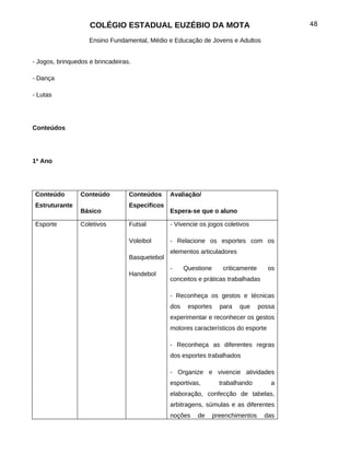 COLÉGIO ESTADUAL EUZÉBIO DA MOTA                                        48

                    Ensino Fundamental, Médio e Educação de Jovens e Adultos


- Jogos, brinquedos e brincadeiras.

- Dança

- Lutas




Conteúdos




1ª Ano




 Conteúdo        Conteúdo         Conteúdos     Avaliação/
 Estruturante                     Específicos
                 Básico                         Espera-se que o aluno

 Esporte         Coletivos        Futsal        - Vivencie os jogos coletivos

                                  Voleibol      - Relacione os esportes com os
                                                elementos articuladores
                                  Basquetebol
                                                -     Questione      criticamente      os
                                  Handebol
                                                conceitos e práticas trabalhadas

                                                - Reconheça os gestos e técnicas
                                                dos    esportes     para   que      possa
                                                experimentar e reconhecer os gestos
                                                motores característicos do esporte

                                                - Reconheça as diferentes regras
                                                dos esportes trabalhados

                                                - Organize e vivencie atividades
                                                esportivas,         trabalhando        a
                                                elaboração, confecção de tabelas,
                                                arbitragens, súmulas e as diferentes
                                                noções    de      preenchimentos     das
 