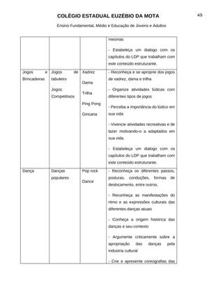 COLÉGIO ESTADUAL EUZÉBIO DA MOTA                                      49

                    Ensino Fundamental, Médio e Educação de Jovens e Adultos


                                              mesmas

                                              - Estabeleça um dialogo com os
                                              capítulos do LDP que trabalham com
                                              este conteúdo estruturante.

Jogos          e Jogos       de Xadrez        - Reconheça e se aproprie dos jogos
Brincadeiras     tabuleiro                    de xadrez, dama e trilha
                                Dama
                 Jogos                        - Organize atividades lúdicas com
                                Trilha
                 Competitivos                 diferentes tipos de jogos
                                Ping Pong
                                              - Perceba a importância do lúdico em
                                Gincana       sua vida

                                              - Vivencie atividades recreativas e de
                                              lazer motivando-o a adaptados em
                                              sua vida.

                                              - Estabeleça um dialogo com os
                                              capítulos do LDP que trabalham com
                                              este conteúdo estruturante.

Dança            Danças         Pop rock      - Reconheça os diferentes passos,
                 populares                    posturas,   conduções,      formas    de
                                Dance
                                              deslocamento, entre outros.

                                              - Reconheça as manifestações do
                                              ritmo e as expressões culturais das
                                              diferentes danças atuais

                                              - Conheça a origem histórica das
                                              danças e seu contexto

                                              - Argumente criticamente sobre a
                                              apropriação     das   danças         pela
                                              industria cultural

                                              - Crie e apresente coreografias das
 