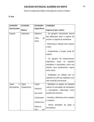 COLÉGIO ESTADUAL EUZÉBIO DA MOTA                                      51

                  Ensino Fundamental, Médio e Educação de Jovens e Adultos


2ª Ano




Conteúdo       Conteúdo       Conteúdos        Avaliação/
Estruturante                  Específicos
               Básico                          Espera-se que o aluno

Esporte        Individuais    Atletismo        - Se aproprie criticamente acerca
                                               das diferenças entre o esporte da
                              Tênis       de
                                               escola e o esporte de rendimento
                              mesa
                                               - Reconheça a relação entre esporte
                                               e lazer

                                               - Compreenda a função social do
                                               esporte

                                               - Se aproprie de conhecimentos
                                               específicos     sobre   os    esportes
                                               estudados e vivenciados, como sua
                                               história, seus fundamentos, regras
                                               entre outros.

                                               - Estabeleça um dialogo com os
                                               capítulos do LDP que trabalham com
                                               este conteúdo estruturante.

Jogos      e Jogos            Futpar           - Identifique os apelos da industria
Brincadeiras   Cooperativos                    cultural na veiculação de brinquedos
                              Voleinçol
                                               e   brincadeiras   tradicionais   como
                              Eco-nome         produtos de consumo

                              Tatocontato      - Perceba a diferença entre competir
                                               e cooperar
                              Cadeira livre
                                               - Recrie atividades de jogos e
                              Salve-se
                                               brincadeiras.
                              com         um
 