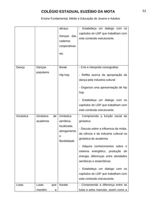 COLÉGIO ESTADUAL EUZÉBIO DA MOTA                                       52

               Ensino Fundamental, Médio e Educação de Jovens e Adultos


                             abraço          - Estabeleça um dialogo com os
                                             capítulos do LDP que trabalham com
                             Danças das
                                             este conteúdo estruturante.
                             cadeiras
                             cooperativas

                             etc



Dança       Danças           Break           - Crie e interprete coreografias
            populares
                             Hip hop         - Reflita acerca da apropriação da
                                             dança pela industria cultural

                                             - Organize uma apresentação de hip
                                             hop

                                             - Estabeleça um dialogo com os
                                             capítulos do LDP que trabalham com
                                             este conteúdo estruturante.

Ginástica   Ginástica   de Ginástica         - Compreenda a função social da
            academia         aeróbica,       ginástica
                             localizada,
                                             - Discuta sobre a influencia da mídia,
                             alongamento
                                             da ciência e da industria cultural na
                             e
                                             ginástica de academia
                             flexibilidade
                                             - Adquira conhecimentos sobre o
                                             sistema energético, produção de
                                             energia, diferenças entre atividades
                                             aeróbicas e anaeróbicas

                                             - Estabeleça um dialogo com os
                                             capítulos do LDP que trabalham com
                                             este conteúdo estruturante.

Lutas       Lutas       que Karate           - Compreenda a diferença entre as
            mantém       a                   lutas e artes marciais, assim como a
 