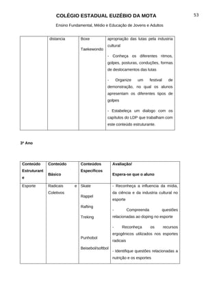 COLÉGIO ESTADUAL EUZÉBIO DA MOTA                                             53

                  Ensino Fundamental, Médio e Educação de Jovens e Adultos


              distancia       Boxe           apropriação das lutas pela industria
                                             cultural
                              Taekewondo
                                             - Conheça os diferentes ritmos,
                                             golpes, posturas, conduções, formas
                                             de deslocamentos das lutas

                                             -       Organize   um       festival      de
                                             demonstração, no qual os alunos
                                             apresentam os diferentes tipos de
                                             golpes

                                             - Estabeleça um dialogo com os
                                             capítulos do LDP que trabalham com
                                             este conteúdo estruturante.



3ª Ano




Conteúdo      Conteúdo        Conteúdos          Avaliação/
Estruturant                   Específicos
              Básico                             Espera-se que o aluno
e

Esporte       Radicais     e Skate               - Reconheça a influencia da mídia,
              Coletivos                          da ciência e da industria cultural no
                              Rappel
                                                 esporte
                              Rafting
                                                 -          Compreenda              questões
                              Treking            relacionadas ao doping no esporte

                                                 -      Reconheça        os         recursos
                                                 ergogênicos utilizados nos esportes
                              Punhobol
                                                 radicais
                              Beisebol/softbol
                                                 - Identifique questões relacionadas a
                                                 nutrição e os esportes
 