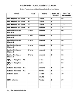 COLÉGIO ESTADUAL EUZÉBIO DA MOTA                                    7

                 Ensino Fundamental, Médio e Educação de Jovens e Adultos


         CURSO                   SÉRIE          TURNO          TOTAL DE      TOTAL DE
                                                                TURMAS      MATRÍCULAS

Ens. Regular 5/8 série      5ª              Tarde            4              84

Ens. Regular 5/8 série      6ª              Tarde            4              111

Ens. Regular 5/8 série      7ª              Tarde            4              125

Ens. Regular 5/8 série      8ª              manhã            3              74

Ensino Médio por            1º ano          manhã            2              60
Blocos 1

Ensino Médio por            1º ano          manhã            2              71
Blocos 2

Ensino Médio por            2º ano          manhã            2              66
Blocos 1

Ensino Médio por            2º ano          manhã            2              68
Blocos 2

Ensino Médio por            3º ano          manhã            2              63
Blocos 1

Ensino Médio por            3º ano          manhã            2              52
Blocos 2

EJA por disciplina – FII                    noite                           52

EJA por disciplina –                        noite                           83
E.M.

Sala de Recursos – D.A.                     manhã            1              20

Sala de Recursos – D.A.                     tarde            1              11

Sala de Apoio               5ª              17:30            2              30

                                            18:45

LEM – Alemão                                Tarde            2              37




3.3 - MATRIZ CURRICULAR
 