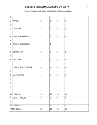 COLÉGIO ESTADUAL EUZÉBIO DA MOTA                           9

                 Ensino Fundamental, Médio e Educação de Jovens e Adultos


B

A   ARTES                          2          2       2         2

S

E   CIÊNCIAS                       3          3       3         3



N   EDUCAÇÃO FÍSICA                3          3       3         3

A

C   ENSINO RELIGIOSO               1          1

I

O   GEOGRAFIA                      3          3       4         3

N

A   HISTÓRIA                       3          3       3         4

L

    LÍNGUA PORTUGUESA              4          4       4         4

C

O   MATEMÁTICA                     4          4       4         4

M

U

N



SUB – TOTAL                        23         23      23        23

P   L.E.M. – INGLÊS                2          2       2         2

D

SUB – TOTAL                        2          2       2         2

TOTAL GERAL                        25         25      25        25
 