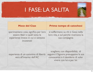 1 FASE: LA SALITA

         Mese del Ciao                  Primo tempo di catechesi

sperimentano cosa signiﬁca per loro     si soffermano su chi è Gesù nella
    essere liberi e quali sono le      loro vita, e sul perché ricercano la
 esperienze invece in cui si sentono              sua compagnia
              incatenati



                                       scegliere, con disponibilità, di
esperienza di un cammino di libertà seguire il Signore presuppone la sua
      vera all’interno dell’AC       conoscenza e il desiderio di voler
                                          vivere con lui e per lui.



                                                                              15
 