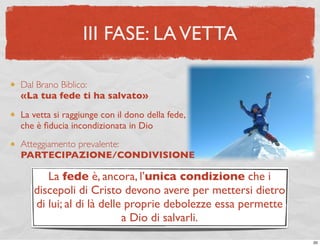 III FASE: LA VETTA

Dal Brano Biblico:
«La tua fede ti ha salvato»

La vetta si raggiunge con il dono della fede,
che è ﬁducia incondizionata in Dio
Atteggiamento prevalente:
PARTECIPAZIONE/CONDIVISIONE

      La fede è, ancora, l’unica condizione che i
   discepoli di Cristo devono avere per mettersi dietro
   di lui; al di là delle proprie debolezze essa permette
                         a Dio di salvarli.
                                                            20
 