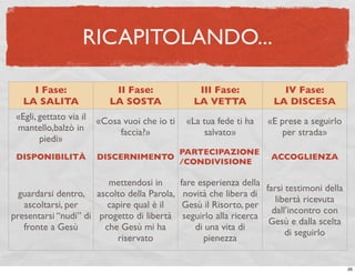 RICAPITOLANDO...

     I Fase:                 II Fase:               III Fase:              IV Fase:
   LA SALITA                LA SOSTA               LA VETTA              LA DISCESA
 «Egli, gettato via il   «Cosa vuoi che io ti    «La tua fede ti ha    «E prese a seguirlo
 mantello,balzò in            faccia?»               salvato»             per strada»
        piedi»
                                       PARTECIPAZIONE
 DISPONIBILITÀ           DISCERNIMENTO                                  ACCOGLIENZA
                                       /CONDIVISIONE

                        mettendosi in           fare esperienza della
                                                                       farsi testimoni della
  guardarsi dentro, ascolto della Parola,        novità che libera di
                                                                          libertà ricevuta
   ascoltarsi, per      capire qual è il         Gesù il Risorto, per
                                                                         dall’incontro con
presentarsi “nudi” di progetto di libertà        seguirlo alla ricerca
                                                                        Gesù e dalla scelta
   fronte a Gesù       che Gesù mi ha               di una vita di
                                                                             di seguirlo
                          riservato                   pienezza


                                                                                               26
 