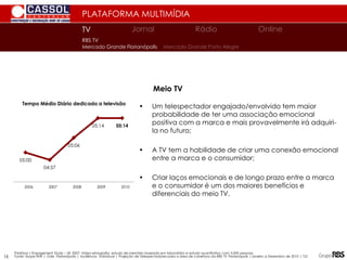 05:00
04:57
05:06
05:14 05:14
2006 2007 2008 2009 2010
Tempo médio diário dedicado a
Televisão • Um telespectador engajado/envolvido tem maior
probabilidade de ter uma associação emocional
positiva com a marca e mais provavelmente irá adquiri-
la no futuro;
• A TV tem a habilidade de criar uma conexão emocional
entre a marca e o consumidor;
• Criar laços emocionais e de longo prazo entre a marca
e o consumidor é um dos maiores benefícios e
diferenciais do meio TV.
Thinkbox s Engagement Study – UK 2007: Video-etnografia; estudo de memória baseado em laboratório e estudo quantitativo com 3.000 pessoas.
Tempo Médio Diário dedicado a televisão
Fonte: Ibope MW | Gde Florianópolis | Audiência Individual | Projeção de Telespectadores para a área de cobertura da RBS TV Florianópolis |Janeiro a Dezembro de 2010 | TLE
Meio TV
PLATAFORMA MULTIMÍDIA
Mercado Grande Porto Alegre
Mercado Grande Florianópolis
TV
TV Jornal Rádio Online
RBS TV
16
 