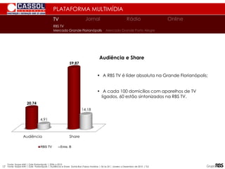 PLATAFORMA MULTIMÍDIA
Fonte: Ibope MW | Gde Florianópolis | 2006 a 2010
Audiência Share
20,74
59,87
4,91
14,18
RBS TV Emis. B
• A RBS TV é líder absoluta na Grande Florianópolis;
• A cada 100 domicílios com aparelhos de TV
ligados, 60 estão sintonizados na RBS TV.
Fonte: Ibope MW | Gde Florianópolis | Audiência e Share Domiciliar|Faixas Horárias | 06 às 24 | Janeiro a Dezembro de 2010 | TLE
Audiência e Share
Mercado Grande Porto Alegre
Mercado Grande Florianópolis
TV
TV Jornal Rádio Online
RBS TV
17
 