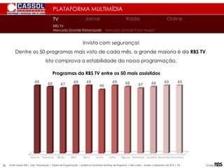 18
Invista com segurança!
Dentre os 50 programas mais visto de cada mês, a grande maioria é da RBS TV.
Isto comprova a estabilidade da nossa programação.
PLATAFORMA MULTIMÍDIA
Fonte: Ibope MW | Gde Florianópolis | Tabela de Programação | Audiência Domiciliar|Ranking de Programa | Mês a Mês | Janeiro a Dezembro de 2010 | TLE
49 48 47 49 49
46
49 48 47 48 49 49
Janeiro Fevereiro Março Abril Maio Junho Julho Agosto Setembro Outubro NovembroDezembro
Programas da RBS TV entre os 50 mais assistidos
Mercado Grande Porto Alegre
Mercado Grande Florianópolis
TV
TV Jornal Rádio Online
RBS TV
 