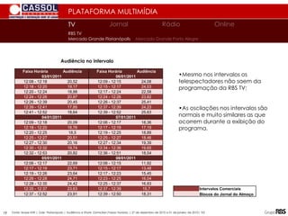 PLATAFORMA MULTIMÍDIA
Audiência no intervalo
•Mesmo nos intervalos os
telespectadores não saem da
programação da RBS TV;
•As oscilações nos intervalos são
normais e muito similares as que
ocorrem durante a exibição do
programa.
Fonte: Ibope MW | Gde Florianópolis | Audiência e Share Domiciliar|Faixas Horárias | 27 de dezembro de 2010 a 01 de janeiro de 2010| TLE
Faixa Horária Audiência Faixa Horária Audiência
03/01/2011 06/01/2011
12:08 - 12:18 20,52 12:09 - 12:15 24,08
12:18 - 12:20 19,17 12:15 - 12:17 24,03
12:20 - 12:24 18,88 12:17 - 12:24 22,58
12:24 - 12:26 20,87 12:24 - 12:26 23,82
12:26 - 12:39 20,45 12:26 - 12:37 25,41
12:39 - 12:41 17,85 12:37 - 12:39 24,23
12:41 - 12:52 18,64 12:39 - 12:52 25,63
04/01/2011 07/01/2011
12:09 - 12:18 20,09 12:06 - 12:17 18,36
12:18 - 12:20 18,76 12:17 - 12:19 17,19
12:20 - 12:25 18,5 12:19 - 12:25 18,89
12:25 - 12:27 20,51 12:25 - 12:27 18,46
12:27 - 12:30 20,16 12:27 - 12:34 19,39
12:30 - 12:32 19,74 12:34 - 12:36 19,65
12:32 - 12:53 20,82 12:36 - 12:51 18,54
05/01/2011 08/01/2011
12:06 - 12:17 22,69 12:06 - 12:15 11,92
12:17 - 12:19 23,71 12:15 - 12:17 13,48
12:19 - 12:26 23,64 12:17 - 12:23 15,45
12:26 - 12:28 24,71 12:23 - 12:25 16,04
12:28 - 12:35 24,42 12:25 - 12:37 16,83
12:35 - 12:37 23,63 12:37 - 12:39 15,7
12:37 - 12:52 23,91 12:39 - 12:50 18,31
Intervalos Comerciais
Blocos do Jornal do Almoço
Mercado Grande Porto Alegre
Mercado Grande Florianópolis
TV
TV Jornal Rádio Online
RBS TV
19
 
