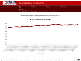 PLATAFORMA MULTIMÍDIA
Audiência minuto a minuto
0,00
5,00
10,00
15,00
20,00
25,00
30,00
35,00
40,00
Novela III
Fonte: Ibope MW | Gde Florianópolis | Audiência e Share Domiciliar|Minuto a Minuto | Novela III | 27 de dezembro de 2010 a 01 de janeiro de 2011| TLE
Acompanhe o comportamento da Novela III
Mercado Grande Porto Alegre
Mercado Grande Florianópolis
TV
TV Jornal Rádio Online
RBS TV
20
 