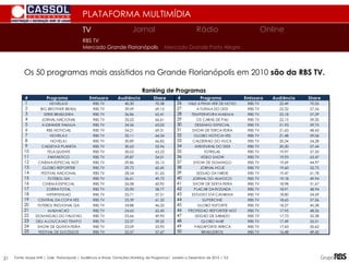 PLATAFORMA MULTIMÍDIA
Ranking de Programas
# Programa Emissora Audiência Share # Programa Emissora Audiência Share
1 NOVELA III RBS TV 40,30 70,38 26 VALE A PENA VER DE NOVO RBS TV 22,49 70,55
2 BIG BROTHER BRASIL RBS TV 39,09 69,15 27 A TURMA DO DIDI RBS TV 22,32 57,56
3 SERIE BRASILEIRA RBS TV 36,86 65,41 28 TEMPERATURA MAXIMA RBS TV 22,18 57,29
4 JORNAL NACIONAL RBS TV 35,02 66,61 29 OS CARAS DE PAU RBS TV 22,15 59,20
5 A GRANDE FAMILIA RBS TV 34,26 63,02 30 DESENHO ESPECIAL RBS TV 21,93 59,75
6 RBS NOTICIAS RBS TV 34,21 69,31 31 SHOW DE TERCA FEIRA RBS TV 21,63 48,43
7 NOVELA II RBS TV 32,11 64,34 32 GLOBO NOTICIA VES RBS TV 21,48 59,06
8 NOVELA I RBS TV 30,89 66,82 33 CALDEIRAO DO HUCK RBS TV 20,34 54,28
9 CASSETA E PLANETA RBS TV 30,65 55,96 34 AVENTURAS DO DIDI RBS TV 20,30 57,44
10 TELA QUENTE RBS TV 30,02 63,22 35 ESTRELAS RBS TV 19,97 57,50
11 FANTASTICO RBS TV 29,87 54,01 36 VIDEO SHOW RBS TV 19,93 63,47
12 CINEMA ESPECIAL NOT RBS TV 29,86 55,15 37 SHOW DE DOMINGO RBS TV 19,69 44,97
13 GLOBO REPORTER RBS TV 29,72 60,45 38 JORNAL HOJE RBS TV 19,60 52,75
14 FESTIVAL NACIONAL RBS TV 28,54 61,65 39 SESSAO DA TARDE RBS TV 19,47 61,78
15 FUTEBOL QA RBS TV 26,61 49,72 40 JORNAL DO ALMOCO RBS TV 19,18 49,94
16 CINEMA ESPECIAL RBS TV 26,08 60,92 41 SHOW DE SEXTA FEIRA RBS TV 18,98 51,67
17 ZORRA TOTAL RBS TV 25,90 58,77 42 PLACAR DA RODADA RBS TV 18,91 48,94
18 HIPERTENSAO RBS TV 25,71 57,51 43 ESTUDIO STA CATARINA RBS TV 18,80 54,69
19 CENTRAL DA COPA VES RBS TV 25,39 61,32 44 SUPERCINE RBS TV 18,65 57,56
20 FUTEBOL REGIONAL QA RBS TV 24,88 46,32 45 GLOBO ESPORTE RBS TV 18,27 45,28
21 MALHACAO RBS TV 24,65 62,43 46 PROFISSAO REPORTER NOT RBS TV 17,95 48,26
22 DOMINGAO DO FAUSTAO RBS TV 23,66 49,95 47 SESSAO DE SABADO RBS TV 17,73 52,38
23 DEU A LOUCA NO TEMPO RBS TV 23,37 59,32 48 GLOBO MAR RBS TV 17,49 55,51
24 SHOW DE QUINTA FEIRA RBS TV 23,09 53,95 49 PASSAPORTE AFRICA RBS TV 17,43 50,62
25 FESTIVAL DE SUCESSOS RBS TV 22,57 57,67 50 BRASILEIROS RBS TV 16,48 49,42
Os 50 programas mais assistidos na Grande Florianópolis em 2010 são da RBS TV.
Fonte: Ibope MW | Gde Florianópolis | Audiência e Share Domiciliar|Ranking de Programas| Janeiro a Dezembro de 2010 | TLE
Mercado Grande Porto Alegre
Mercado Grande Florianópolis
TV
TV Jornal Rádio Online
RBS TV
21
 