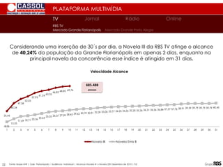 PLATAFORMA MULTIMÍDIA
Velocidade Alcance
26,66
40,24
47,58
52,03
57,93
61,24 63,35
66,83 68,85 69,74
8,25
13,35
17,69 18,71 20,36
22,63
25,05 26,37 27,09 28,43 29,62 30,79 30,91 32,39 33,00 33,77 34,25 34,55 35,20 35,36 36,31 36,56 36,84 37,57 37,76 38,91 39,59 39,79 39,79 39,79 40,45
1 2 3 4 5 6 7 8 9 10 11 12 13 14 15 16 17 18 19 20 21 22 23 24 25 26 27 28 29 30 31
Novela III Novela Emis B
Considerando uma inserção de 30´s por dia, a Novela III da RBS TV atinge o alcance
de 40,24% da população da Grande Florianópolis em apenas 2 dias, enquanto na
principal novela da concorrência esse índice é atingido em 31 dias.
Fonte: Ibope MW | Gde Florianópolis | Audiência Individual | Alcance|Novela III x Novela 22h Dezembro de 2010 | TLE
685.488
pessoas
Mercado Grande Porto Alegre
Mercado Grande Florianópolis
TV
TV Jornal Rádio Online
RBS TV
22
 