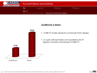 PLATAFORMA MULTIMÍDIA
Audiência Share
19,47
55,24
Fonte: Ibope MW | Gde Porto Alegre| Audiência e Share Domiciliar|Faixas Horárias | 06 às 24 | Janeiro a Dezembro de 2010 | TLE
• A RBS TV é líder absoluta na Grande Porto Alegre;
• A cada 100 domicílios com aparelhos de TV
ligados, 55 estão sintonizados na RBS TV.
Audiência e Share
Mercado Grande Porto Alegre
Mercado Grande Florianópolis
TV
TV Jornal Rádio Online
RBS TV
23
 