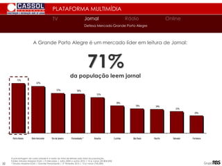 PLATAFORMA MULTIMÍDIA
TV
TV Jornal Rádio Online
71%
67%
57% 56%
51%
39%
35% 34%
31%
25%
Porto Alegre Belo Horizonte Rio de Janeiro Florianópolis * Brasília Curitiba São Paulo Recife Salvador Fortaleza
da população leem jornal
A porcentagem de cada cidade é a razão do total de leitores pelo total da população.
Fontes: Estudos Marplan EGM | 9 mercados | Julho 2009 a Junho 2010 | 10 e +anos (39.804.000)
* Estudos Marplan EGM | Grande Florianópolis | 2º Trimestre 2010 | 10 e +anos (745.000)
A Grande Porto Alegre é um mercado líder em leitura de Jornal:
71%
Defesa Mercado Grande Porto Alegre
32
 