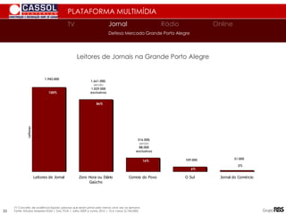 PLATAFORMA MULTIMÍDIA
TV
TV Jornal Rádio Online
(*) Conceito de audiência líquida: pessoas que leram jornal pelo menos uma vez na semana.
Fonte: Estudos Marplan EGM | Grd. POA | Julho 2009 a Junho 2010 | 10 e +anos (2.742.000)
Leitores de Jornais na Grande Porto Alegre
Leitores de Jornal Zero Hora ou Diário
Gaúcho
Correio do Povo O Sul Jornal do Comércio
Leitores
316.000,
sendo
88.000
exclusivos
109.000
100%
16%
6%
1.942.000
31.000
2%
1.661.000,
sendo
1.029.000
exclusivos
86%
Defesa Mercado Grande Porto Alegre
33
 