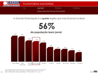 PLATAFORMA MULTIMÍDIA
TV
TV Jornal Rádio Online
A Grande Florianópolis é a quarta região que mais lê jornal no Brasil
A porcentagem de cada cidade é a razão do total de leitores pelo total da população.
Fonte: Estudos Marplan EGM | 9 mercados | Abril 2009 a Março 2010 | 10 e +anos
Estudos Marplan EGM | Grande Florianópolis | 2º Trimestre 2010 | 10 e +anos
56%
da população leem jornal
35% 35%
31%
26%
71%
69%
58%
56%
52%
40%
Porto Alegre Belo
Horizonte
Rio de
Janeiro
Florianópolis Brasília Curitiba Recife São Paulo Salvador Fortaleza
Defesa Mercado Grande Florianópolis
35
 