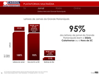 PLATAFORMA MULTIMÍDIA
TV
TV Jornal Rádio Online
(*) Conceito de audiência líquida: pessoas que leram jornal pelo menos uma vez na semana.
Fonte: Estudos Marplan EGM | Gde. Florianópolis | 2º Trimestre de 2010 | 10 e +anos
Leitores de Jornais da Grande Florianópolis
95%
dos leitores de jornal da Grande
Florianópolis leem o Diário
Catarinense ou o Hora de SC
Leitores
48.000, sendo
16.000
exclusivos
95%
100%
420.000
11%
% = Share
de Leitura
398.000, sendo
257.000
exclusivos
desses dois
jornais
Leitores de Jornal Hora de SC ou DC Notícias do Dia
100% 95%
11%
Defesa Mercado Grande Florianópolis
36
 
