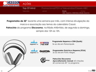 AÇÕES
Programetes de 30” durante uma semana por mês, com intensa divulgação da
marca e associação aos temas do calendário Cassol.
Patrocínio do programa Discorama, na Rádio Atlântida, de segunda a domingo,
sempre das 12h as 13h.
Top Of Mind Promocional/PDV e Televendas/Classes ABC
Jornal
Televisão Rádio Online
CBN, Itapema, Atlântida e Rádio Gaúcha
Patrocínio Discorama
Aproveitamento mensal: 60 citações
60 comerciais 30” no programa
Programetes Gaúcha e Itapema (POA)
2x ao dia em Porto Alegre.
Programete Itapema e CBN (Fpolis)
3x ao dia em Florianópolis
55
 