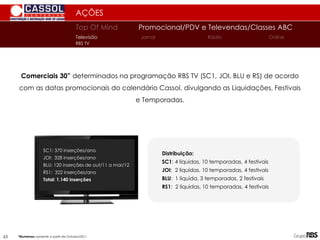 AÇÕES
Comerciais 30” determinados na programação RBS TV (SC1, JOI, BLU e RS) de acordo
com as datas promocionais do calendário Cassol, divulgando as Liquidações, Festivais
e Temporadas.
Top Of Mind Promocional/PDV e Televendas/Classes ABC
Jornal
Televisão Rádio Online
RBS TV
63 *Blumenau somente a partir de Outubro/2011
Distribuição:
SC1: 4 liquidas, 10 temporadas, 4 festivais
JOI: 2 liquidas, 10 temporadas, 4 festivais
BLU: 1 liquida, 3 temporadas, 2 festivais
RS1: 2 liquidas, 10 temporadas, 4 festivais
SC1: 370 inserções/ano
JOI: 328 inserções/ano
BLU: 120 inserções de out/11 a mar/12
RS1: 322 inserções/ano
Total: 1.140 inserções
 